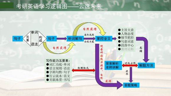 考研英语0基础如何准备才能考到75 知乎