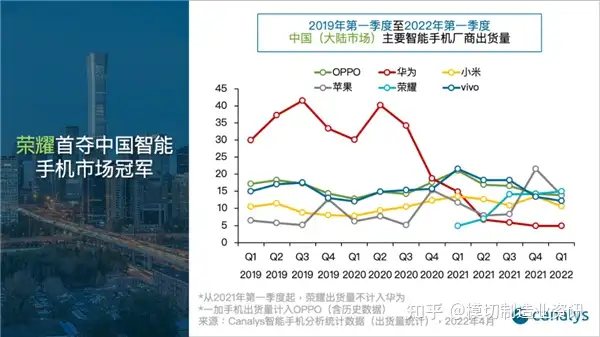 【手机动态】2022Q1中国大陆智能手机出货7560万台！荣耀首次登顶