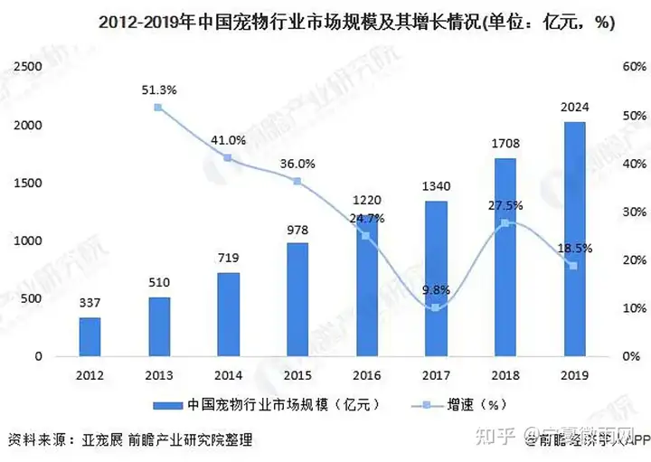 宠物行业的市场分析（宠物行业概况与”