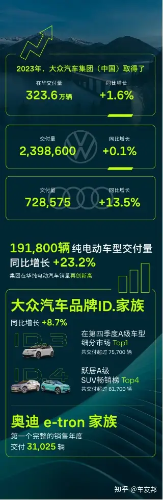 大眾汽車集團加速在華電動攻勢2023年純電動車型交付量增長23