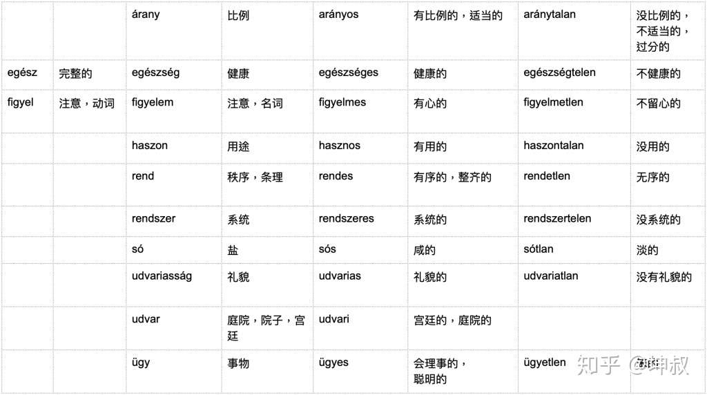 匈牙利语学习资料整理17 形容词副词后缀 知乎