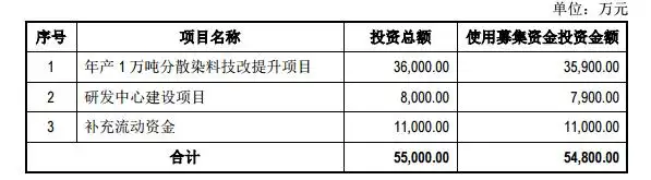 万丰股份“意外收获”光环散尽后净利连年下滑，产能不饱和仍用6成募资扩产