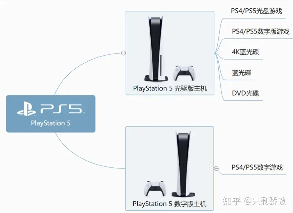 PlayStation5新手入门指南：账号申请、会员选择- 知乎