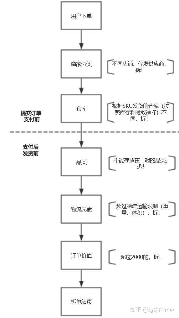 订单管理 Oms 2 订单拆单 订单售后 线下服务订单 知乎