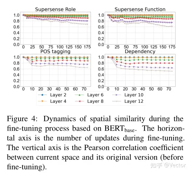 论文《A Closer Look at How Fine-tuning Changes BERT》阅读笔记- 知乎