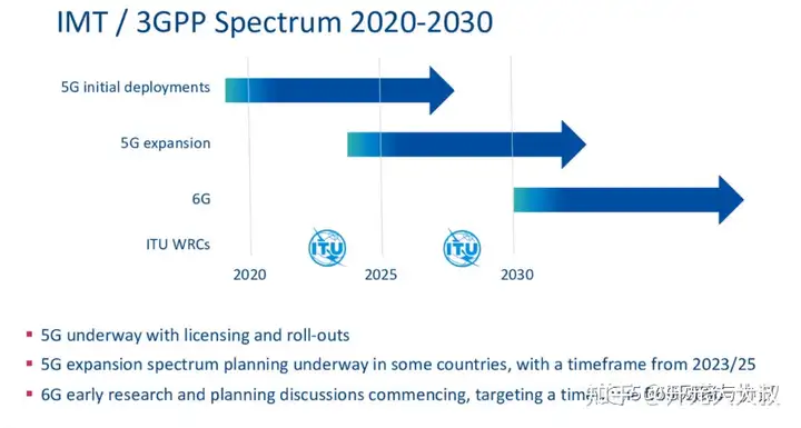 这样也行?(2021年5g发展现状)2020年5g发展趋势,2022年5G发展总结及2023年展望, 这样也行?(2021年5g发展现状)2020年5g发展趋势,2022年5G发展总结及2023年展望,
