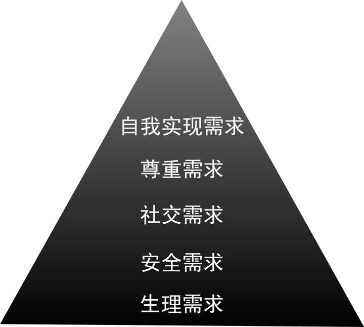 馬斯洛需求層次 金字塔圖