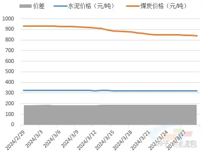 水泥行情综述3月需求恢复不及预期水泥价格延续跌势