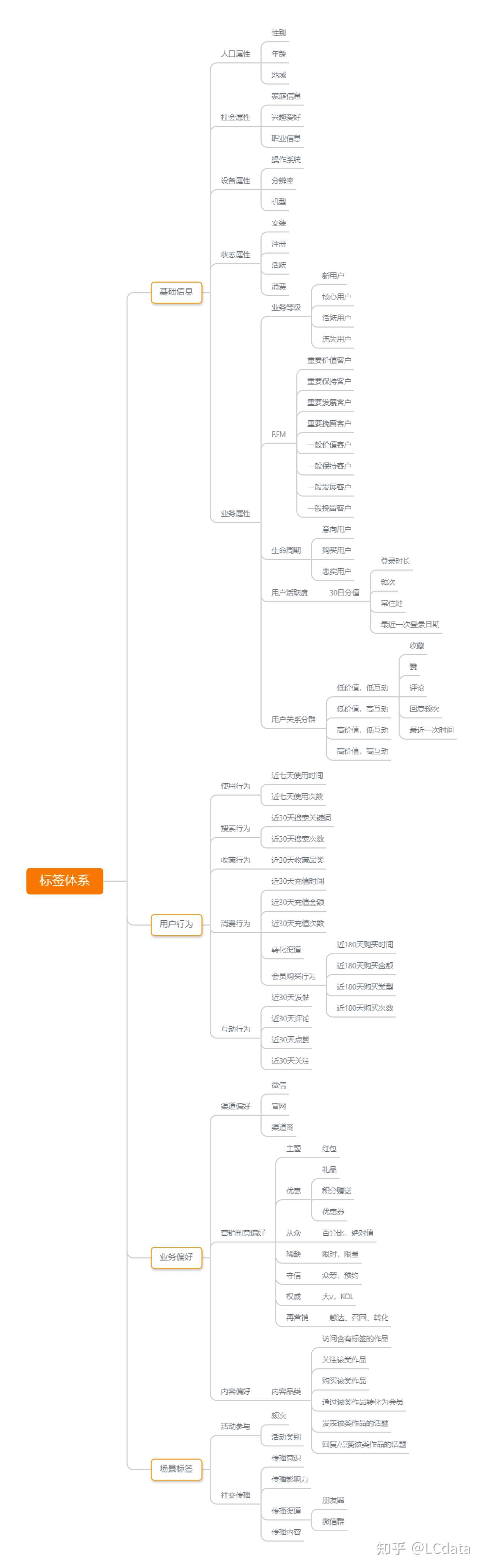 标签体系与用户画像设计 以内容业务为例 知乎 标签体系与用户画像设计 以内容业务为例 知乎
