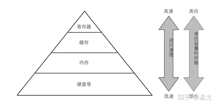 计算机系统的组成