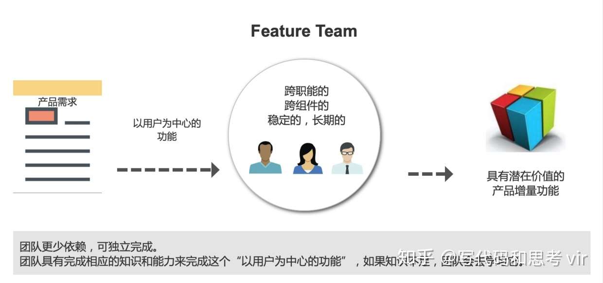 Feature Team 快速响应团队摆脱冗长研发体制 知乎