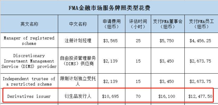 FCA、ASIC、NFA对比