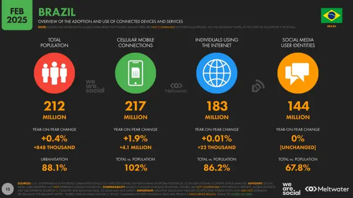 非游应用安装量激增,短剧、电商等出海应用抢滩巴西市场!