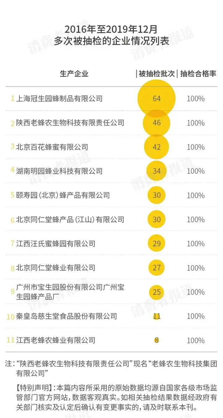 全国蜂蜜抽检：冠生园、百花等被抽检次数多，另有32批次竟检出兽药