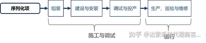 02-大基建系统工程与数字孪生全攻略 单一数据源 | 达索系统百世慧®的图13