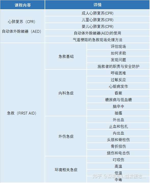 美国心脏协会heartsaver 国际认证急救课程 知乎