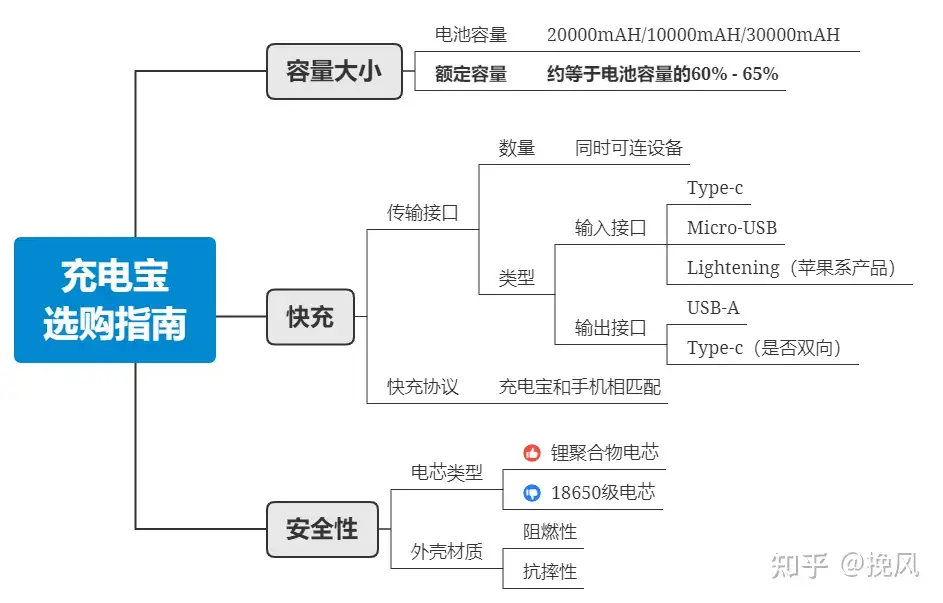 SCP系列】SCP 10000毫安充电宝SCP-3120 移动电源双向快充(100个起订