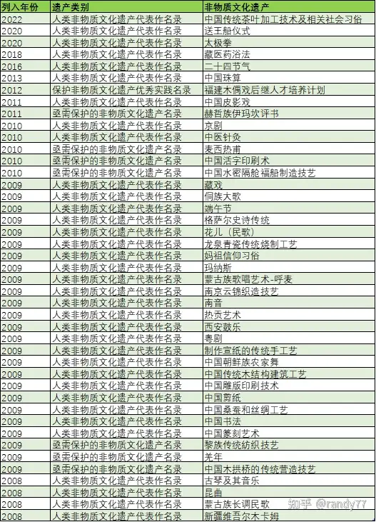 干货分享（各国申请非遗的数量）世界上入选非遗项目最多的国家是 第6张