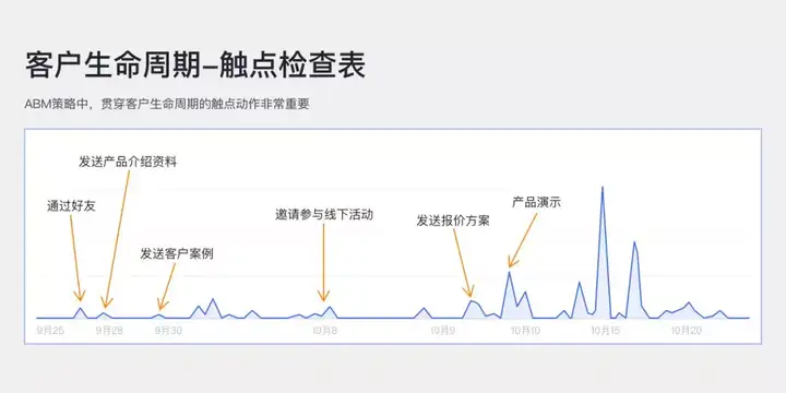 客户生命周期-触点检查表