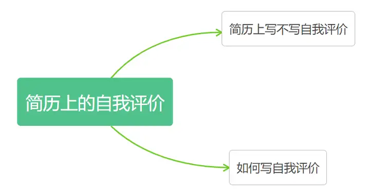 简历中自我评价怎么写