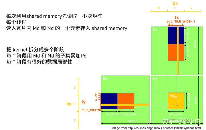 2022CUDA夏季训练营Day3实践