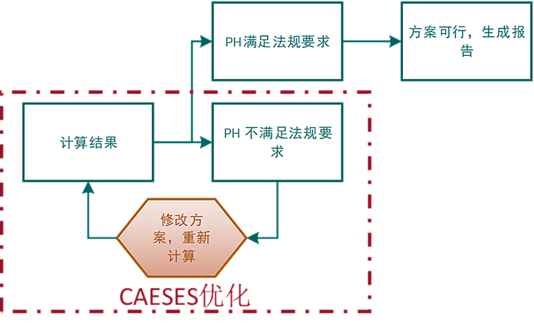 【技术】CAESES在EGC（船舶废气清洁系统）优化方面的应用的图3