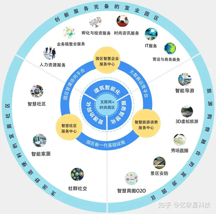 互联网+新型智慧园区，设计蓝图及设计架构分析