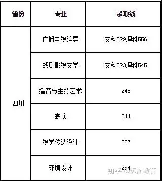 權威盤點丨四川省10所重點大學的藝術高考文化錄取分數線