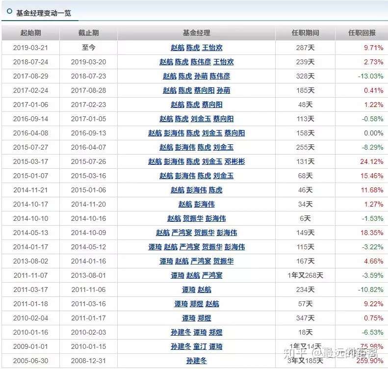 华夏基金的落魄老将赵航 知乎