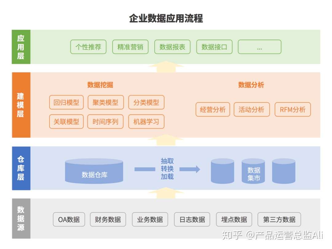 数据分析 的理念 流程 方法 工具 知乎