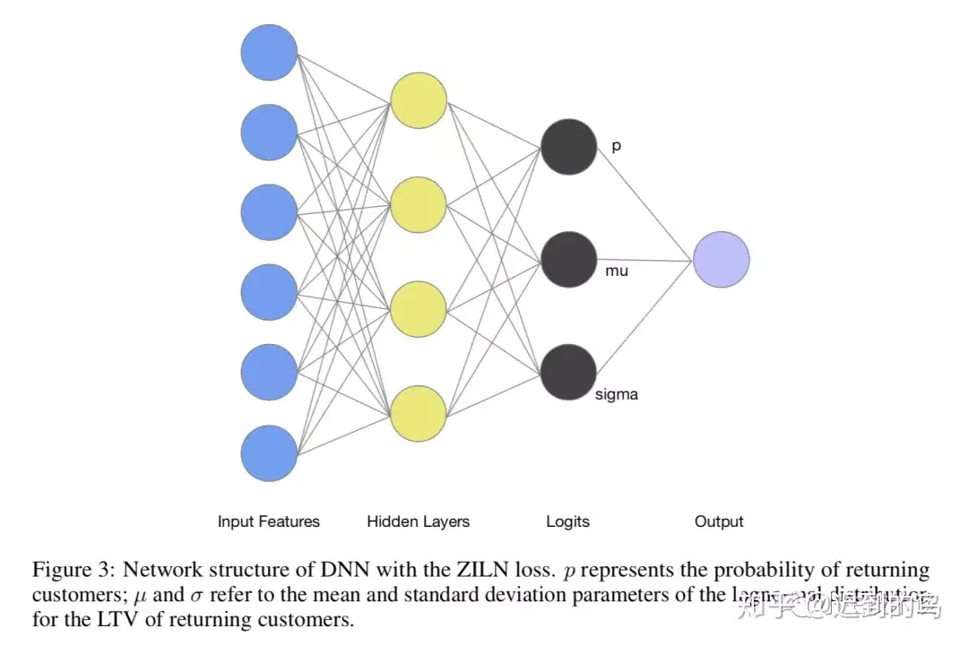 A DEEP PROBABILISTIC MODEL FOR CUSTOMER LTV - 知乎