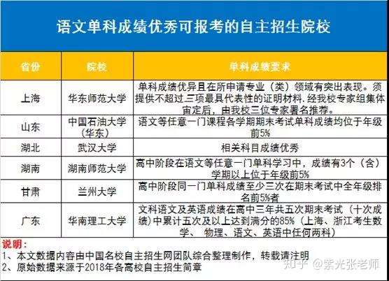 语 数 外等单科成绩优秀 哪些自主招生院校可供选择 知乎