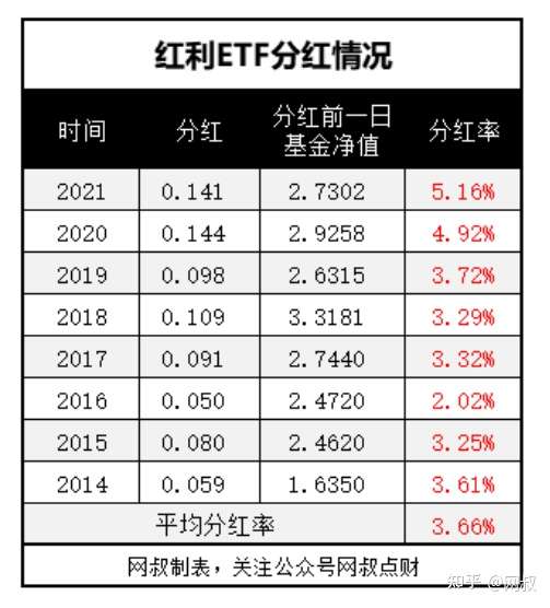 买红利指数看这篇就够了 深度测评9个红利指数 选出目前性价比最高的3只基金 知乎