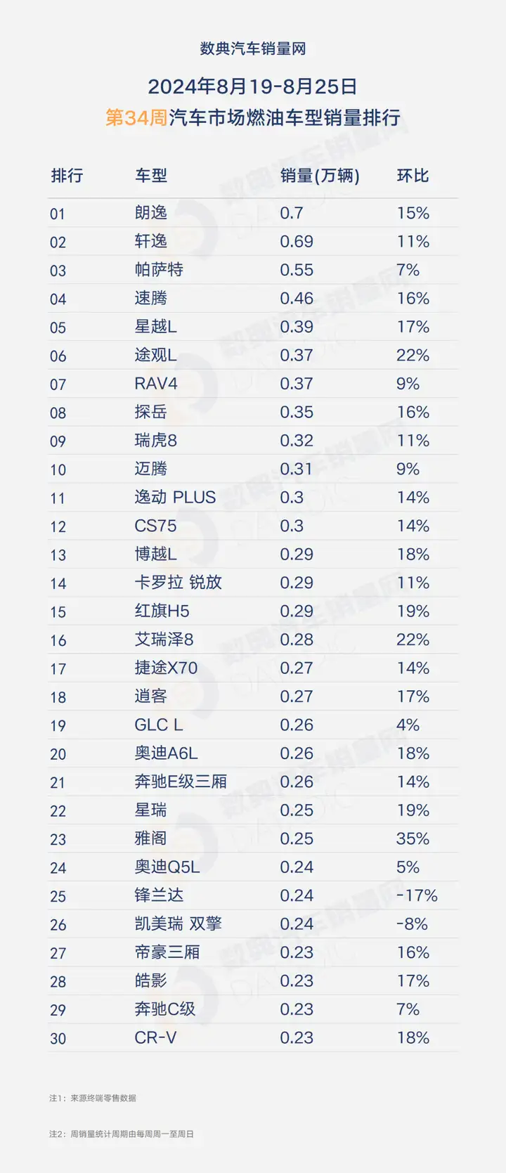 2024年第34周汽车销量排行,大众多款车型上榜