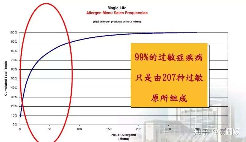 过敏原检测和食物不耐受检测到底是个啥 检查这个有什么用 知乎 过敏原检测和食物不耐受检测到底是个啥 检查这个有什么用 知乎