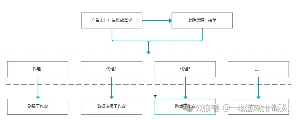 游戏广告买量中的黑产行为,你踩过哪些坑?