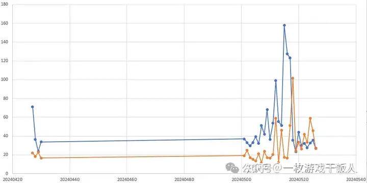 影响ECPM的因素有？IAA游戏该如何提升ECPM？