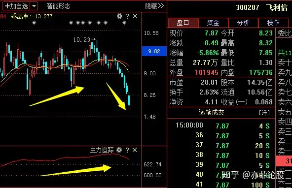 300287飞利信；  这个走势越演越烈，该怎么去分辨后期走势？？