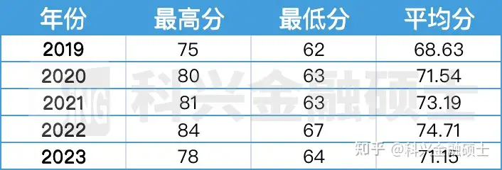 复旦大学2024考情分析、招生数据以及分数线预测(图13)