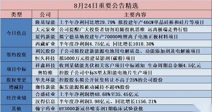 格隆汇公告精选︱隆基绿能上半年净利64.8亿元同比增29.79%；厦钨新能拟宁德基地投建年产70000吨锂离子电池正极材料项目（格隆汇创始人 是谁）