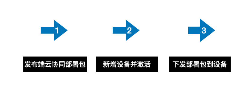 百度大脑easyedge 推出端云协同服务 大幅提升本地部署模型迭代效率 知乎