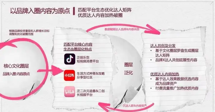 你破圈了吗？——品牌如何以新姿态抵达消费者，建立有效联结？