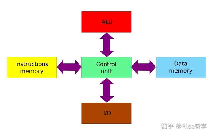 x86到底是哈佛结构还是普林斯顿结构