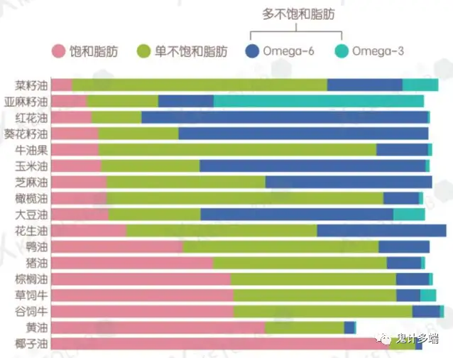 从成分来选择食用油 知乎