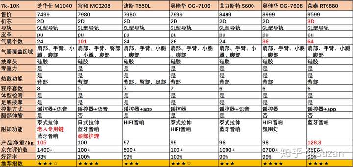 按摩椅怎么选择呢？按摩椅有哪些值得推荐？