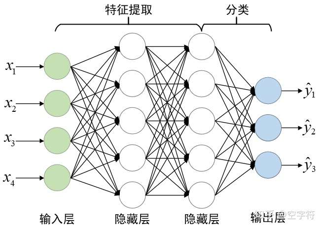 pytorch之多層感知機分類任務