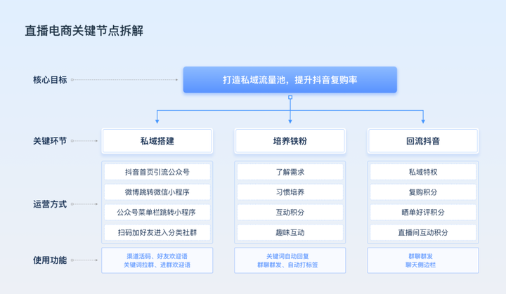 交个朋友的私域运营：通过积分玩法打造用户上瘾模型