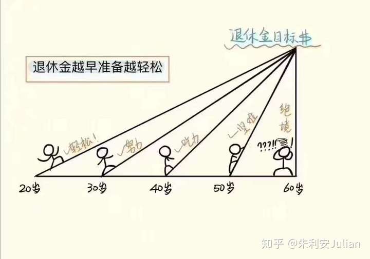 28岁未婚每个月几百普通工薪阶层有必要再买商业养老保险作为补充养老