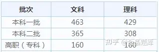 2022各省高考查分时间汇总（附分数线）
