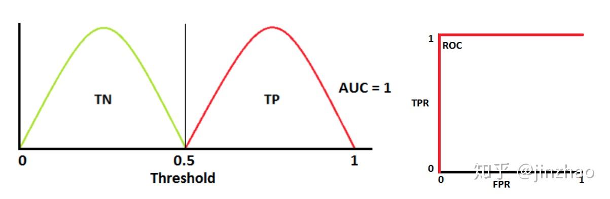 如何深刻理解 AUC-ROC 曲线？